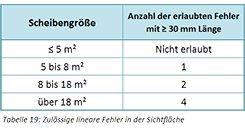 Tabelle 19