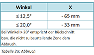 Tabelle 2b Tabelle 2b
